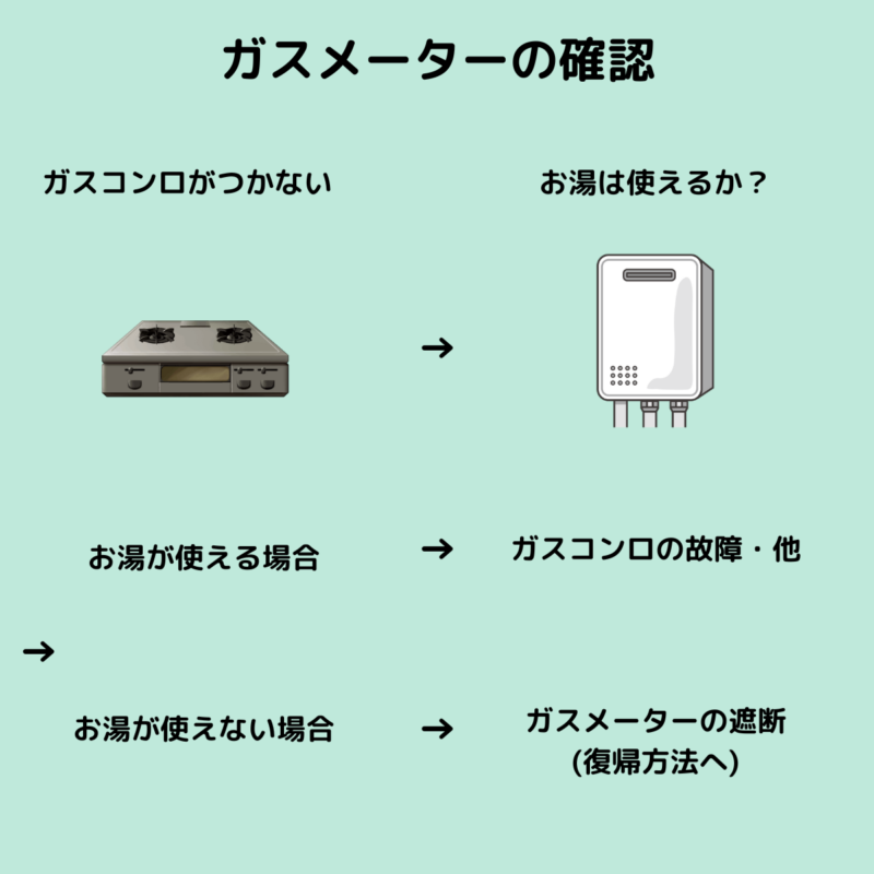 ガスメーターの確認