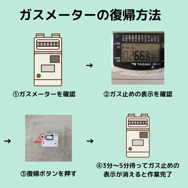 ガスメーターの復帰作業