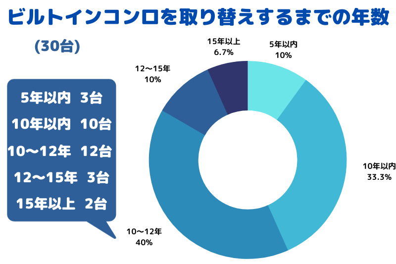 ビルトインコンロを取り替えるまでの年数