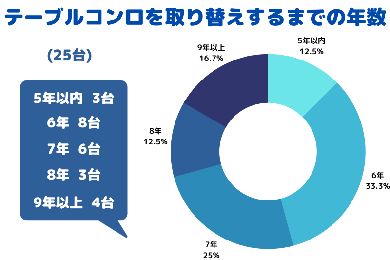 テーブルコンロを取り替えるまでの年数