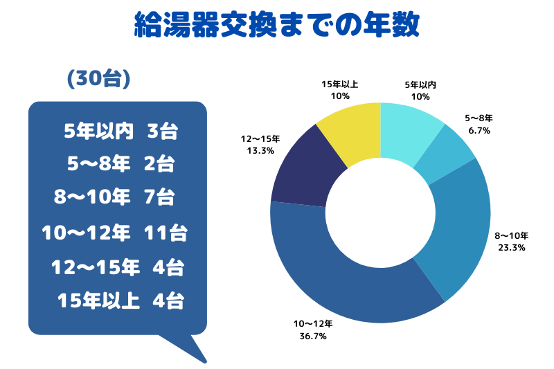 給湯器交換までの年数