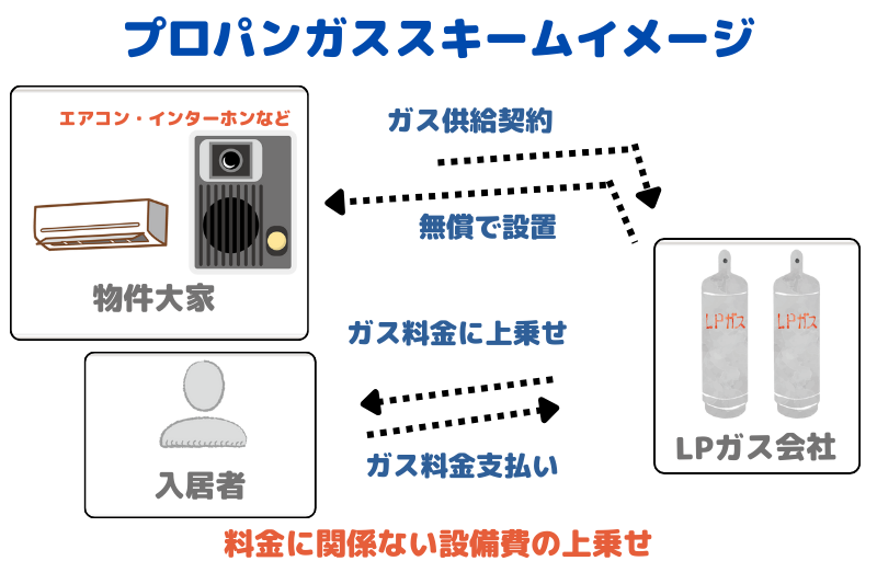プロパンガススキーム