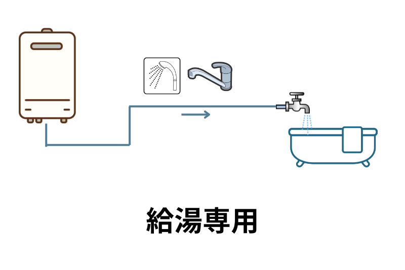 給湯専用給湯器
