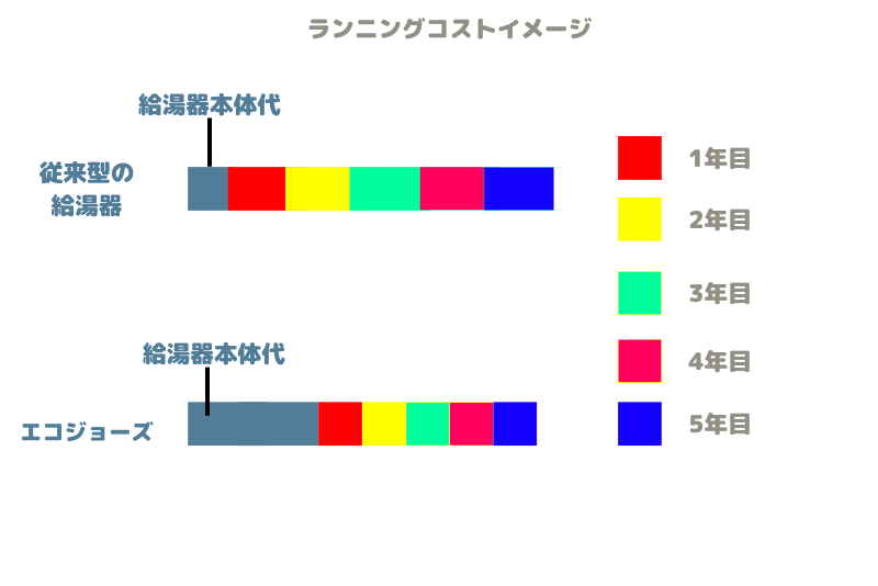 エコジョーズのランニングコスト