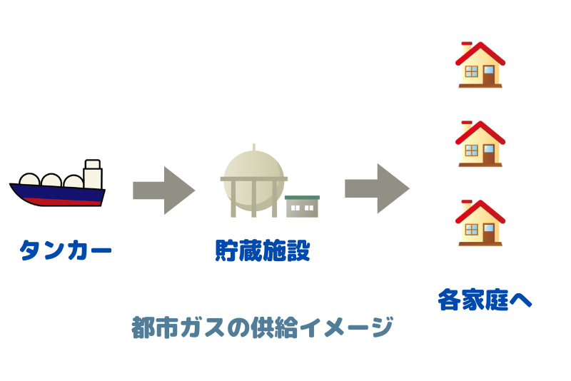 都市ガスの供給イメージ