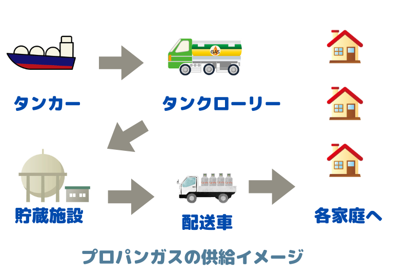 プロパンガスの供給イメージ